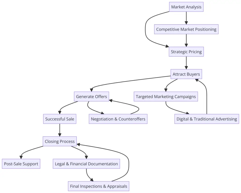 sell process