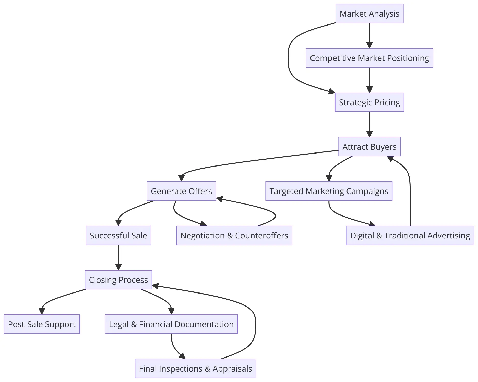 sell process