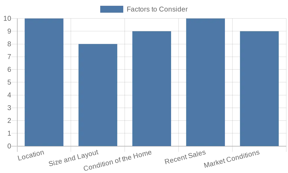 Factors to consider chart new bern